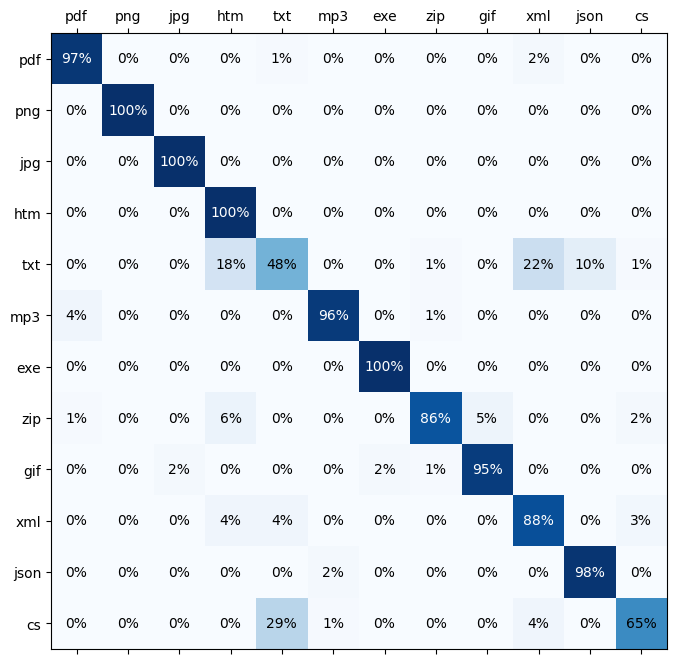 misclassification of dll and exe
